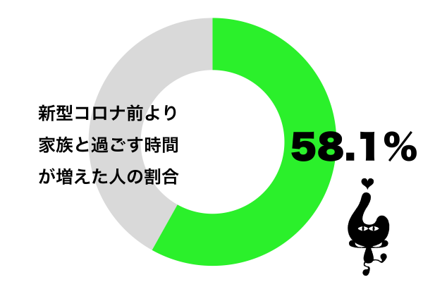 新型コロナウイルス蔓延前より家族と過ごす時間が増えた