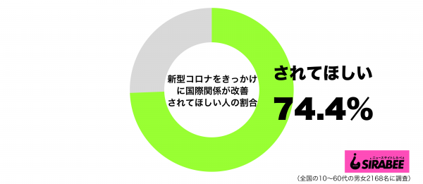 新型コロナウイルス感染症をきっかけに国際関係が改善されてほしいグラフ