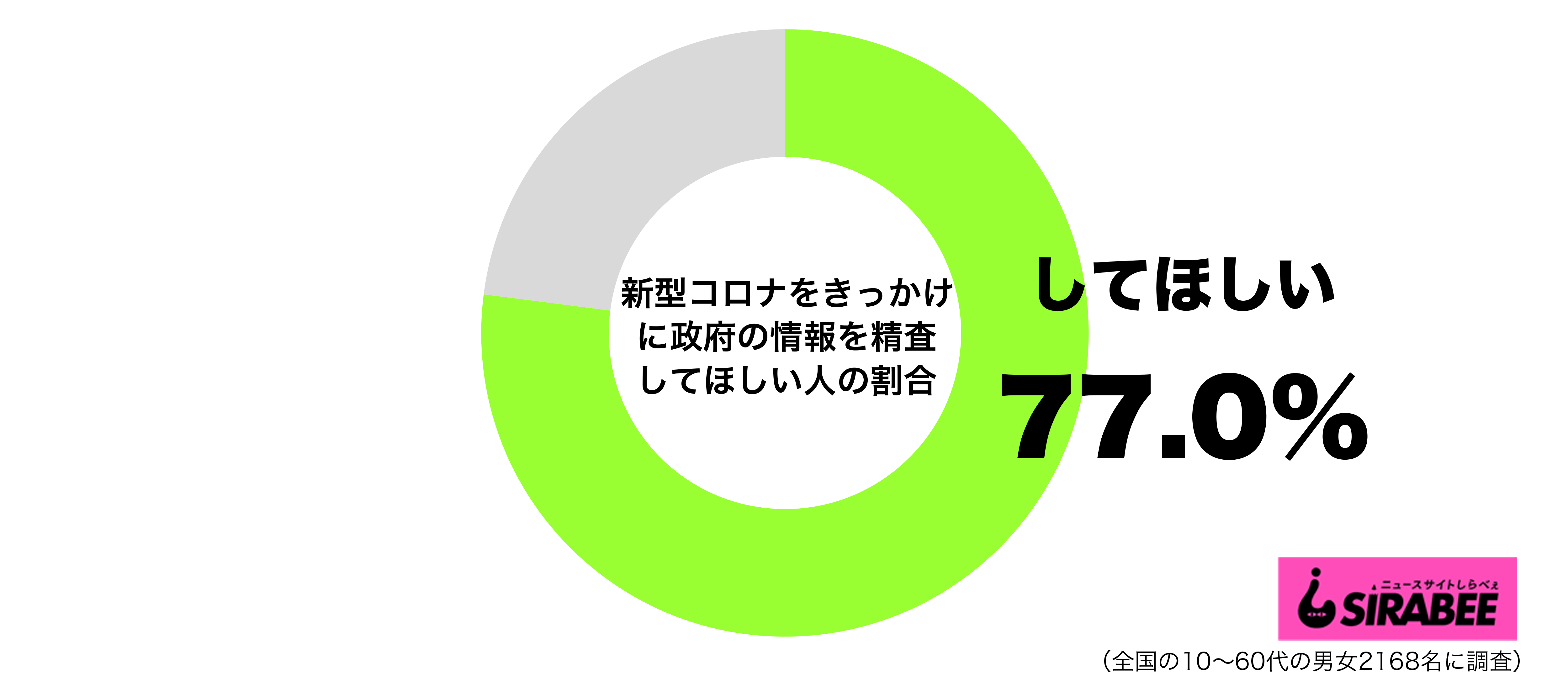 新型コロナウイルス感染症をきっかけに政府の情報を精査してほしいグラフ