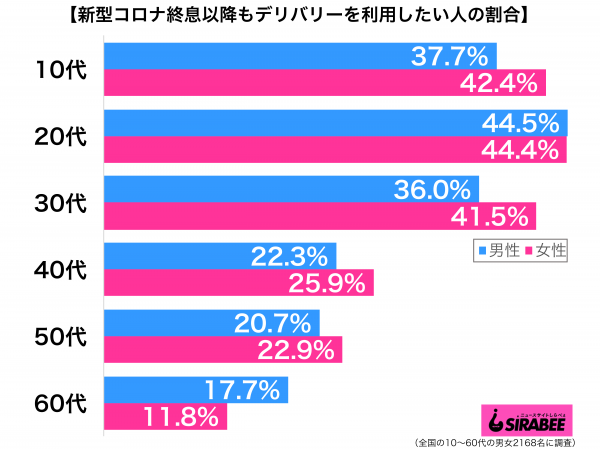 新型コロナ終息以降もデリバリーを利用したい性年代別グラフ