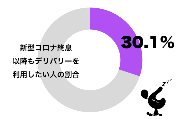 新型コロナ終息以降もデリバリーを利用したい