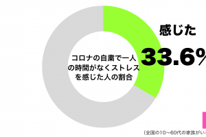 新型コロナウイルス感染拡大を防ぐ自粛で家族が家にいて一人の時間がないことにストレスを感じたグラフ