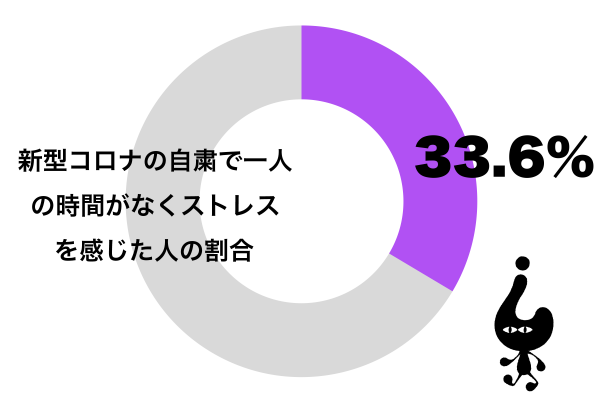 新型コロナウイルス感染拡大を防ぐ自粛で家族が家にいて一人の時間がないことにストレスを感じた