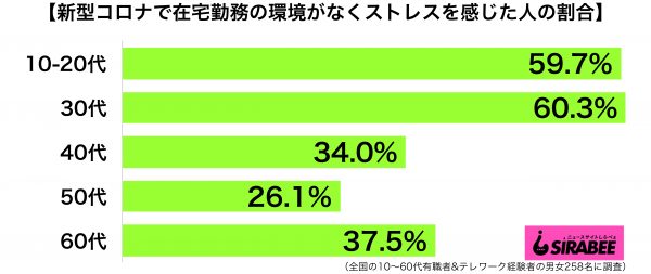 新型コロナウイルス問題で在宅勤務をする環境が整っていないことにストレスを感じた年代別グラフ