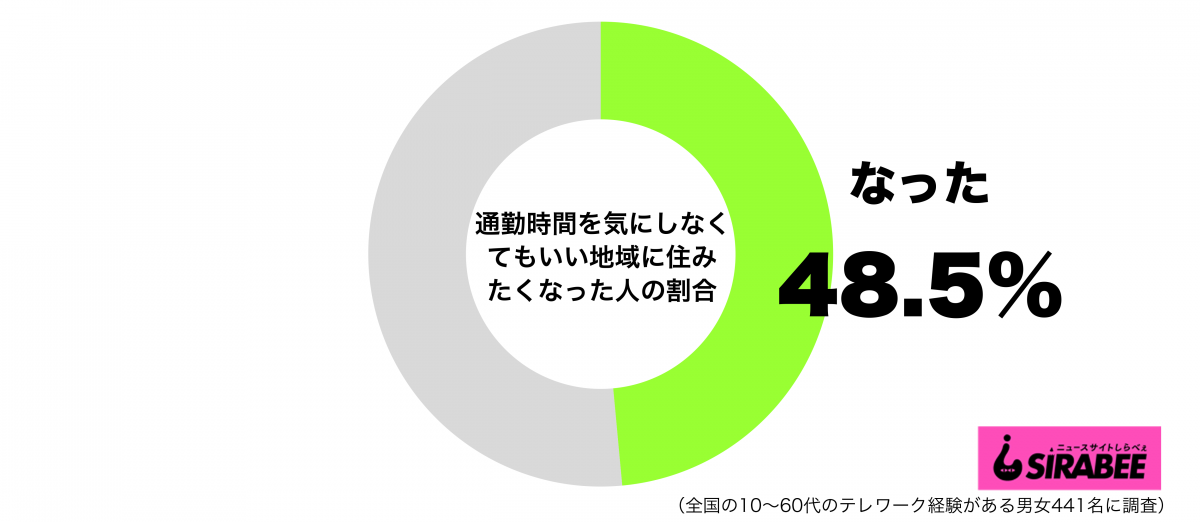 通勤時間を気にしなくてもいい地域に住みたくなったグラフ