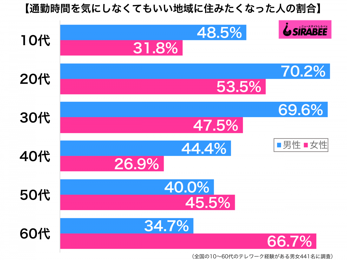 通勤時間を気にしなくてもいい地域に住みたくなった性年代別グラフ