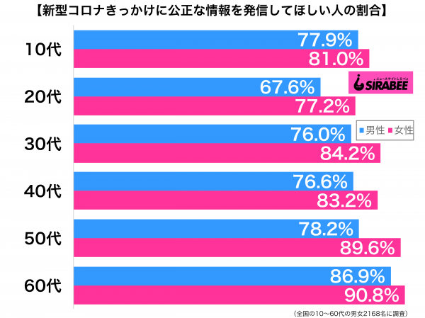 型コロナウイルス感染症をきっかけにメディアがより公正な情報を発信してほしい性年代別グラフ