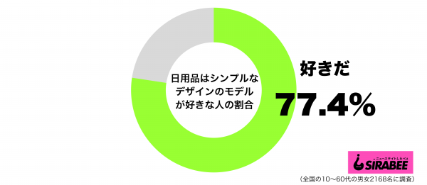 日用品はシンプルなデザインのモデルが好きだグラフ