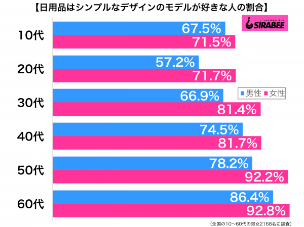 日用品はシンプルなデザインのモデルが好きだ性年代別グラフ