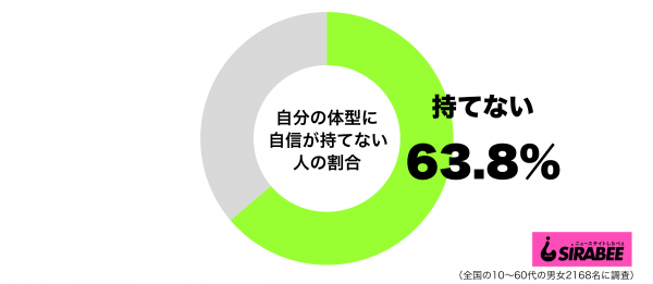 自分の体型に自信が持てないグラフ