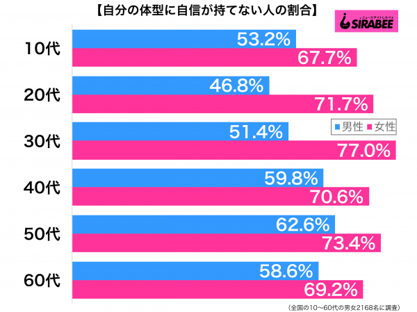 自分の体型に自信が持てない性年代別グラフ