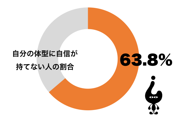 自分の体型に自信が持てない