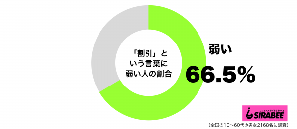 割引という言葉に弱いグラフ