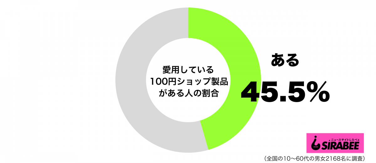 愛用している100円ショップ製品があるグラフ