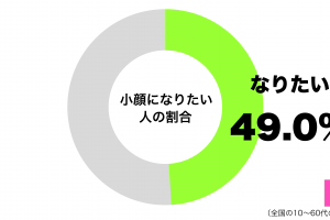 小顔になりたいグラフ