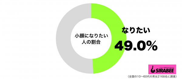 小顔になりたいグラフ