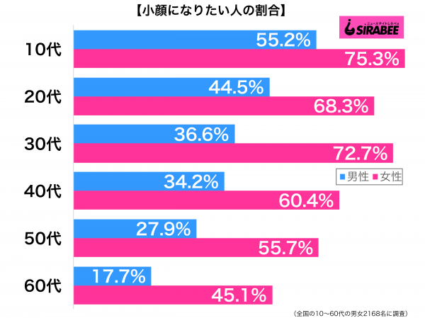 小顔になりたい性年代別グラフ