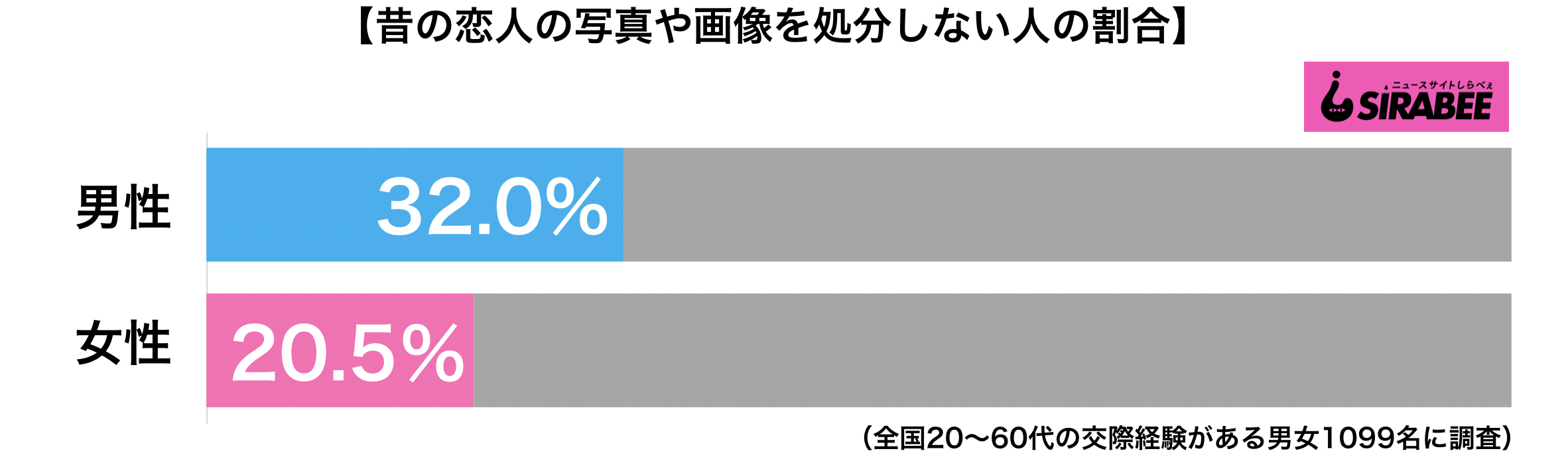 昔の恋人の写真を処分しない人の割合