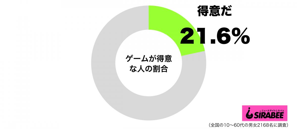 ゲームが得意グラフ