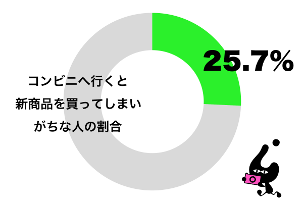 コンビニへ行くと新商品を買ってしまいがちだ