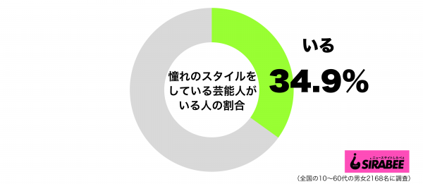 憧れのスタイルをしている芸能人がいるグラフ