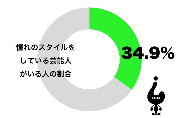 憧れのスタイルをしている芸能人がいる