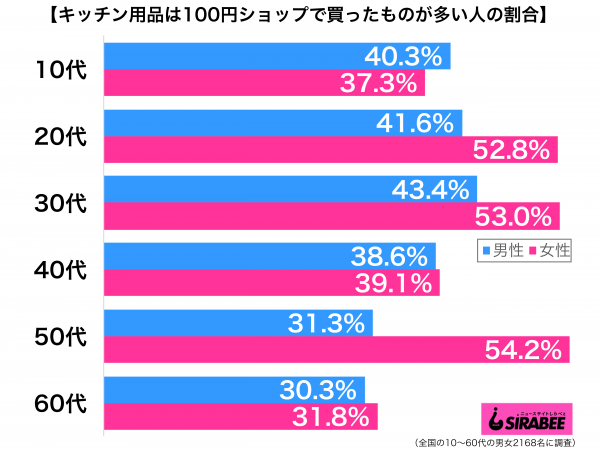 キッチン用品は100円ショップで買ったものが多い性年代別グラフ