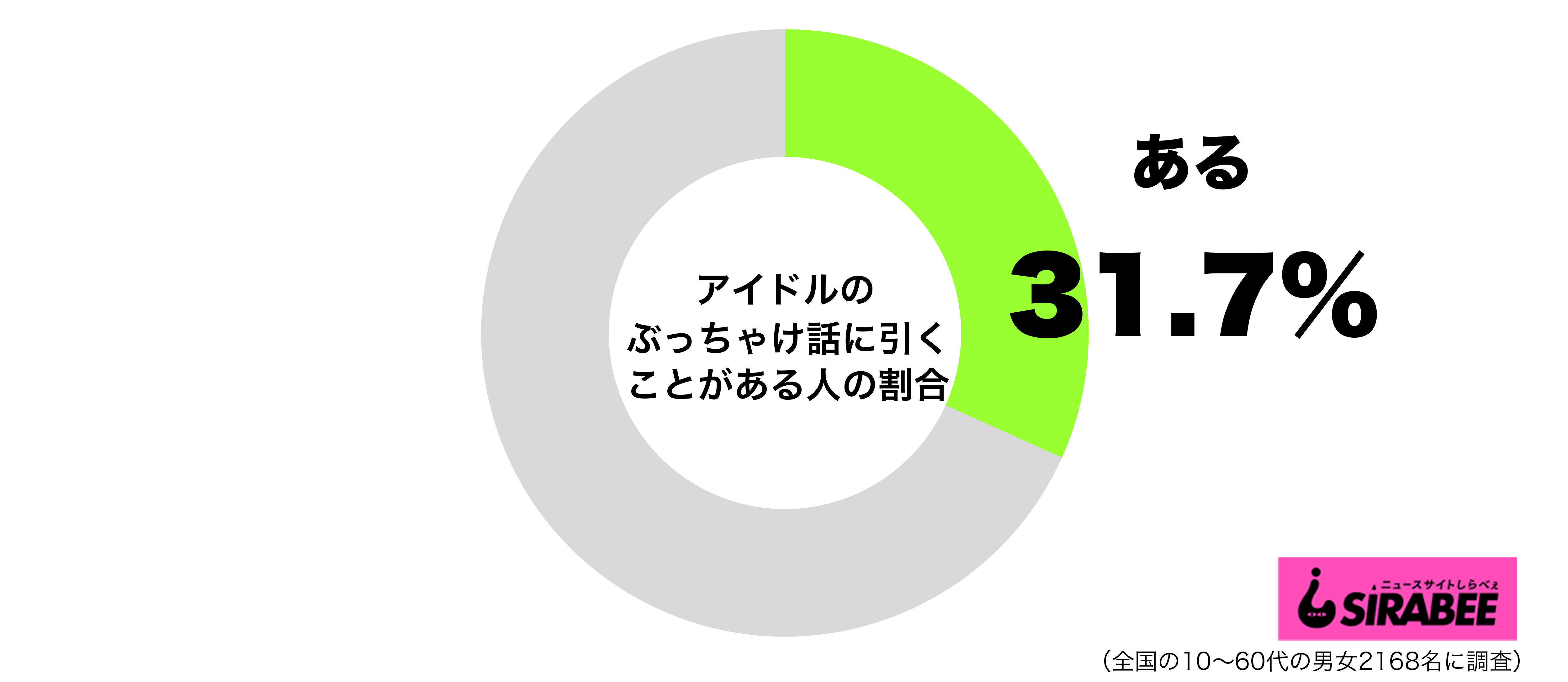 アイドルのぶっちゃけ話に引くことがあるグラフ