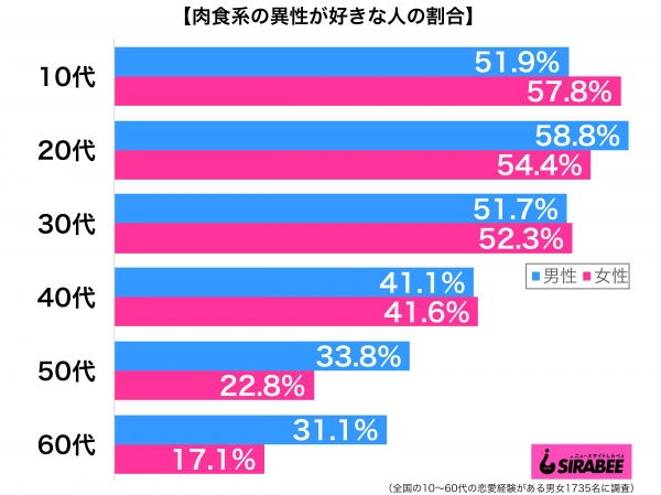 肉食系の異性が好き性年代別グラフ