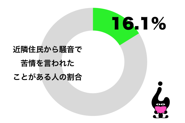 近隣住民から騒音で苦情を言われたことがある