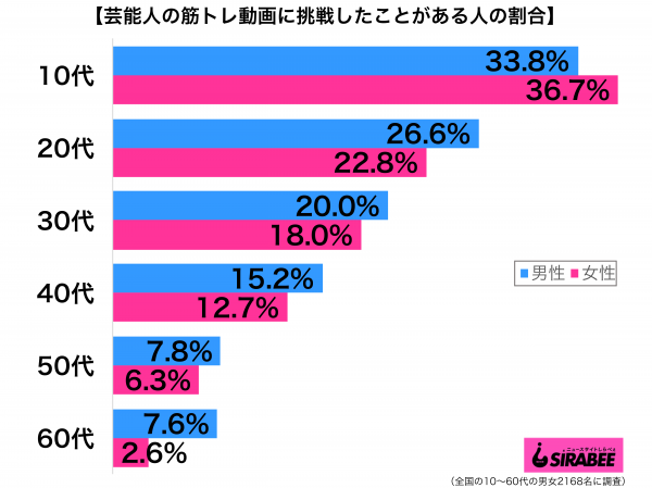 芸能人の筋トレ動画に挑戦したことがある性年代別グラフ