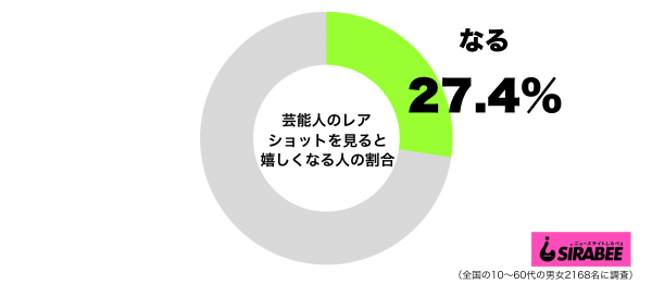 芸能人のレアショットを見ると嬉しくなるグラフ