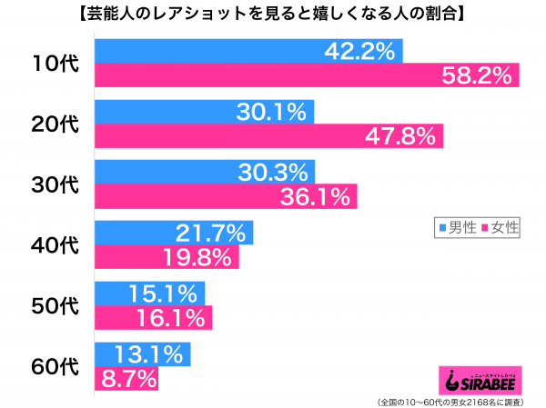 芸能人のレアショットを見ると嬉しくなる性年代別グラフ