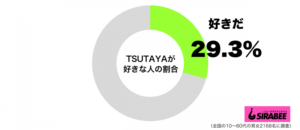 TSUTAYAが好きグラフ