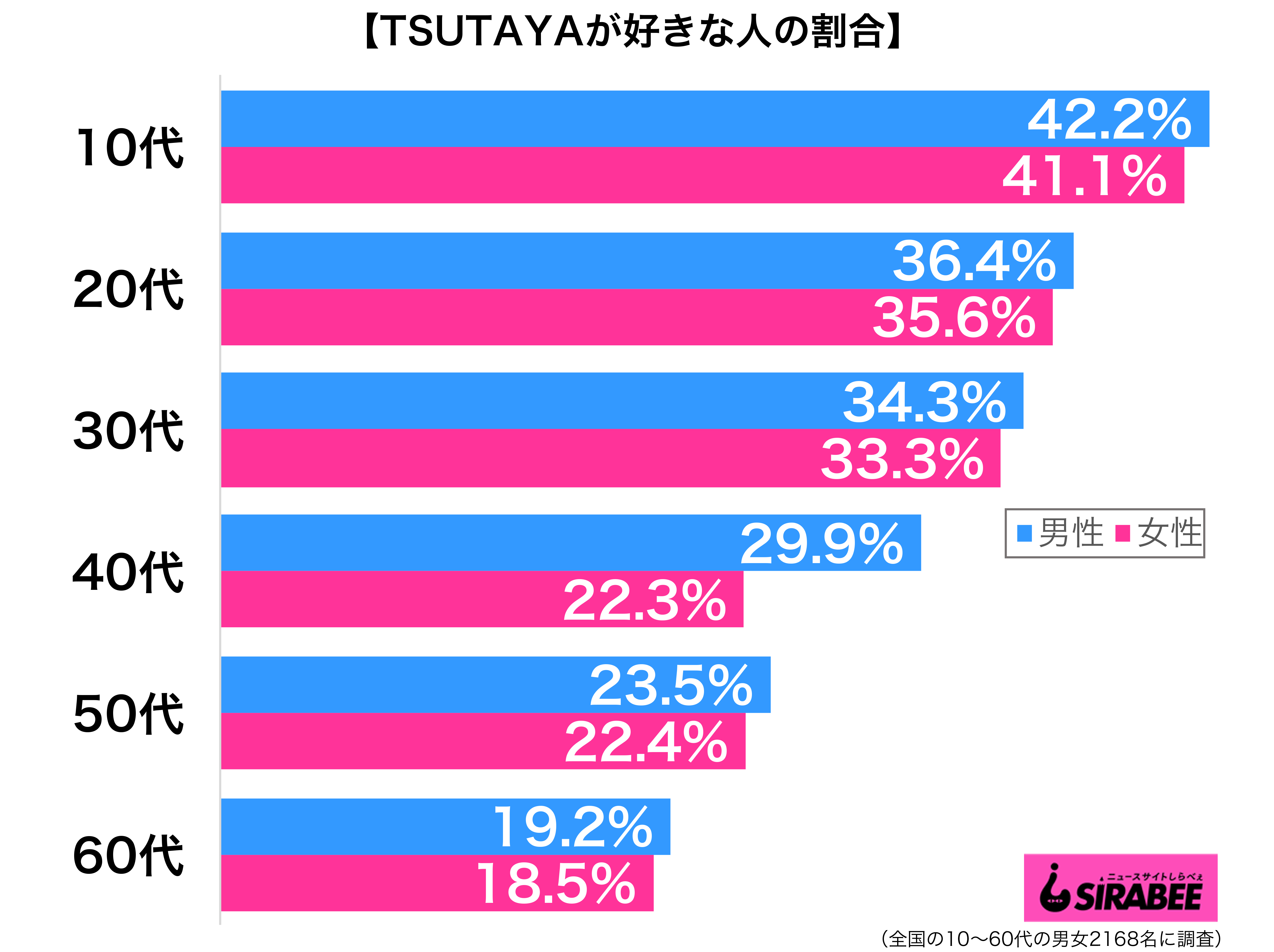 TSUTAYAが好き性年代別グラフ