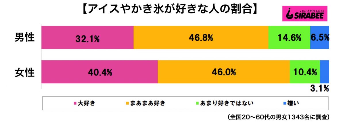 アイスやかき氷が好きな人の割合