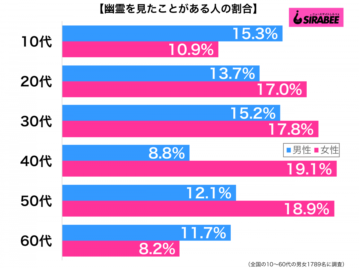 幽霊を見たことがある性年代別グラフ