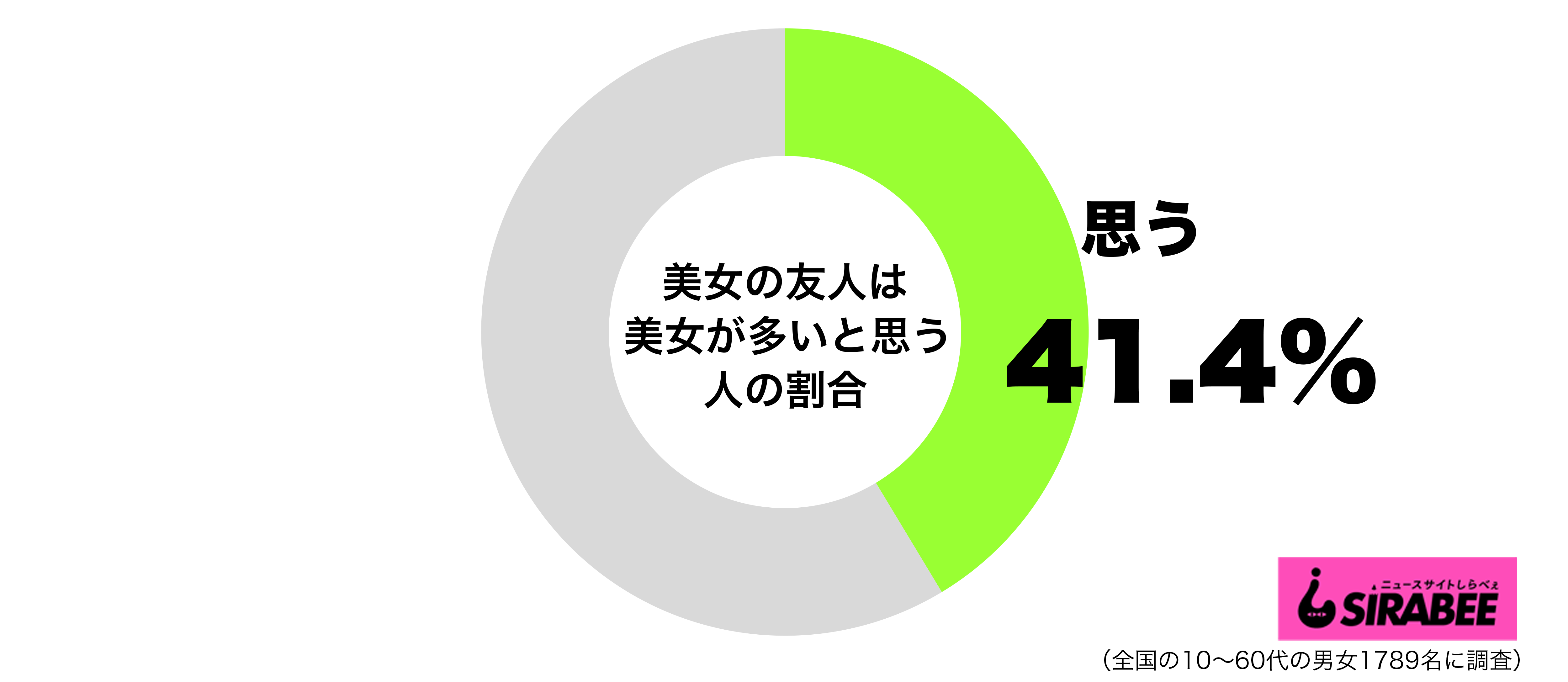 美女の友人は美女が多いと思うグラフ