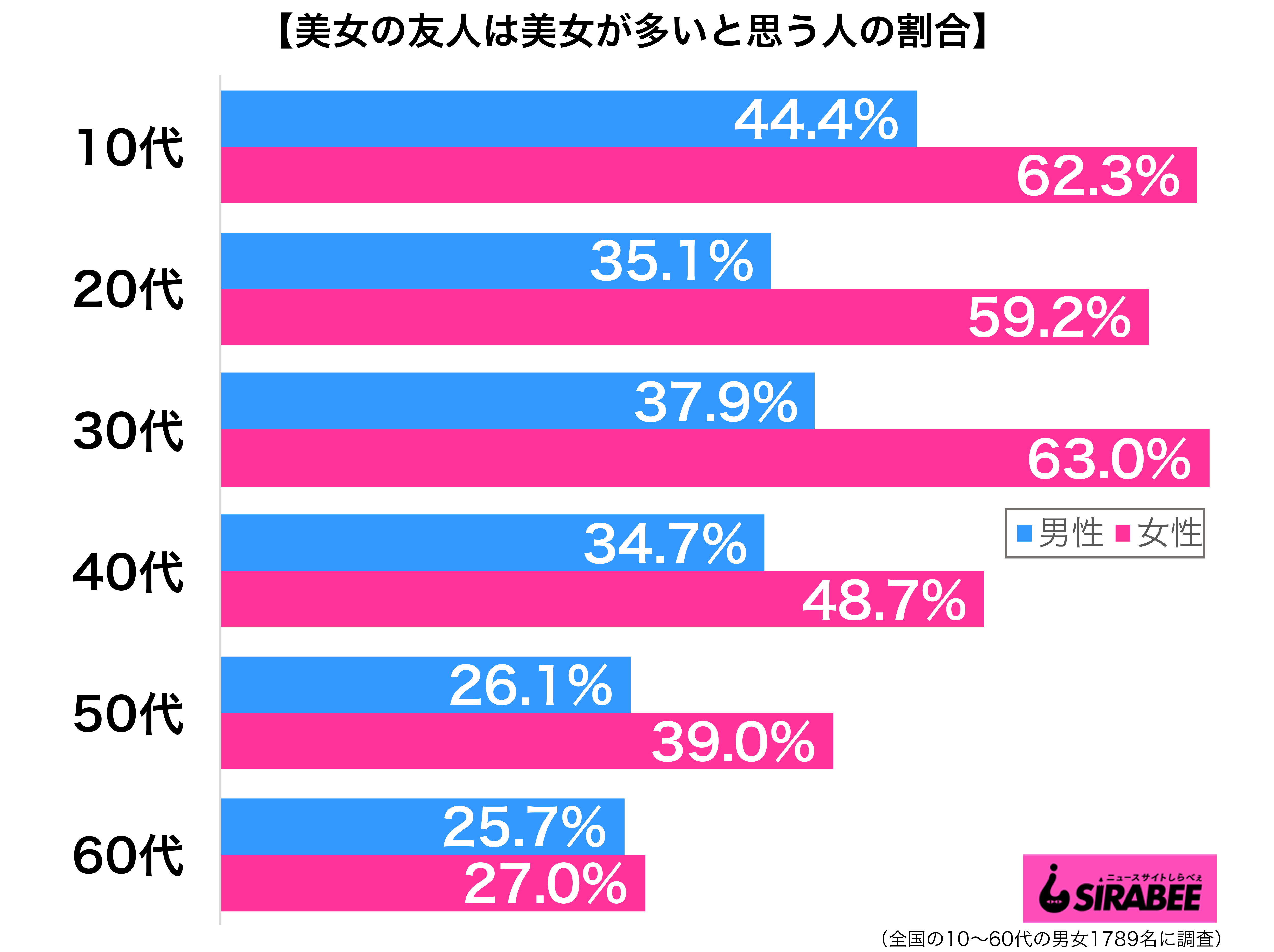 美女の友人は美女が多いと思う性年代別グラフ