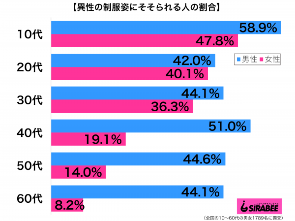 異性の制服姿にそそられる性年代別グラフ