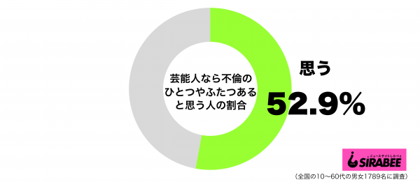 芸能人だったら不倫のひとつやふたつしていると思うグラフ