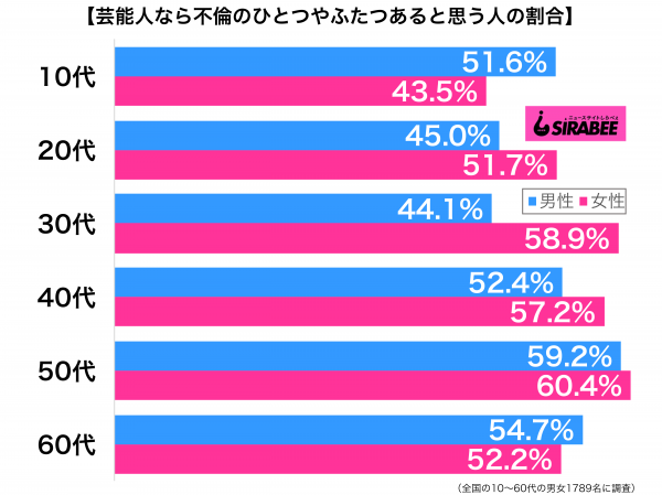 芸能人だったら不倫のひとつやふたつしていると思う性年代別グラフ