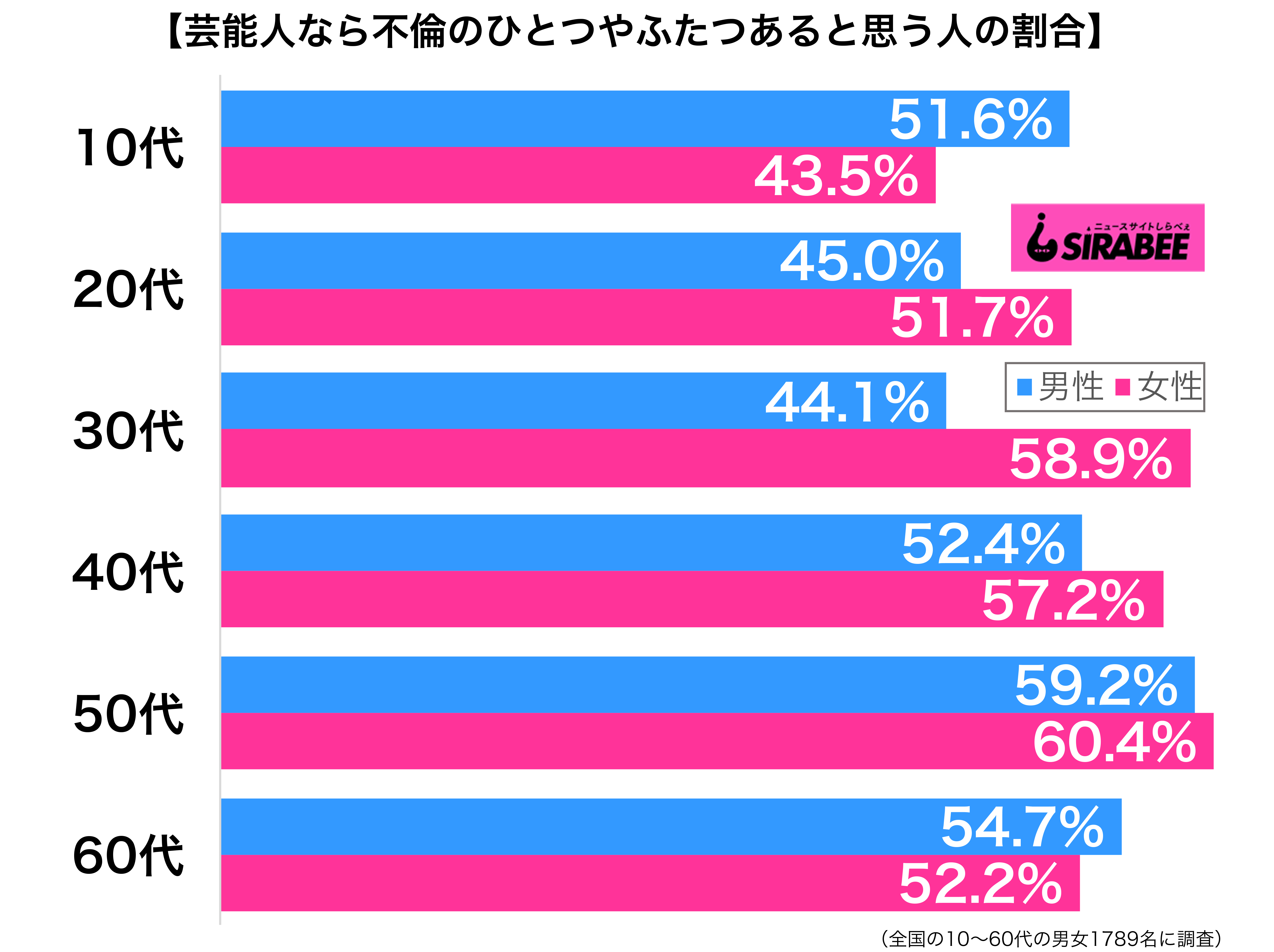 芸能人だったら不倫のひとつやふたつしていると思う性年代別グラフ