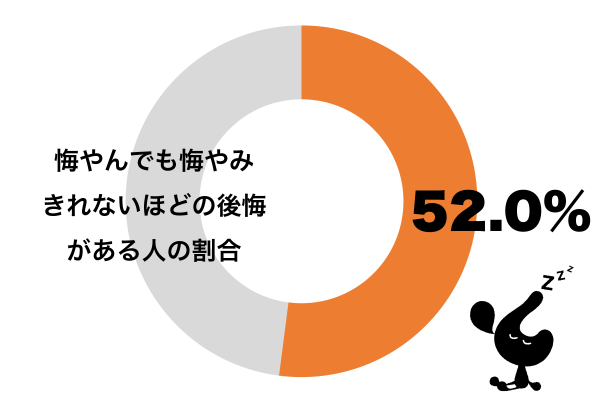 悔やんでも悔やみきれないほど後悔していることがある