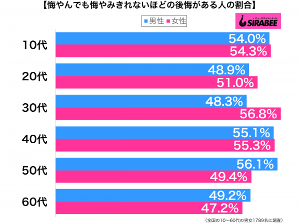 悔やんでも悔やみきれないほど後悔していることがある性年代別グラフ