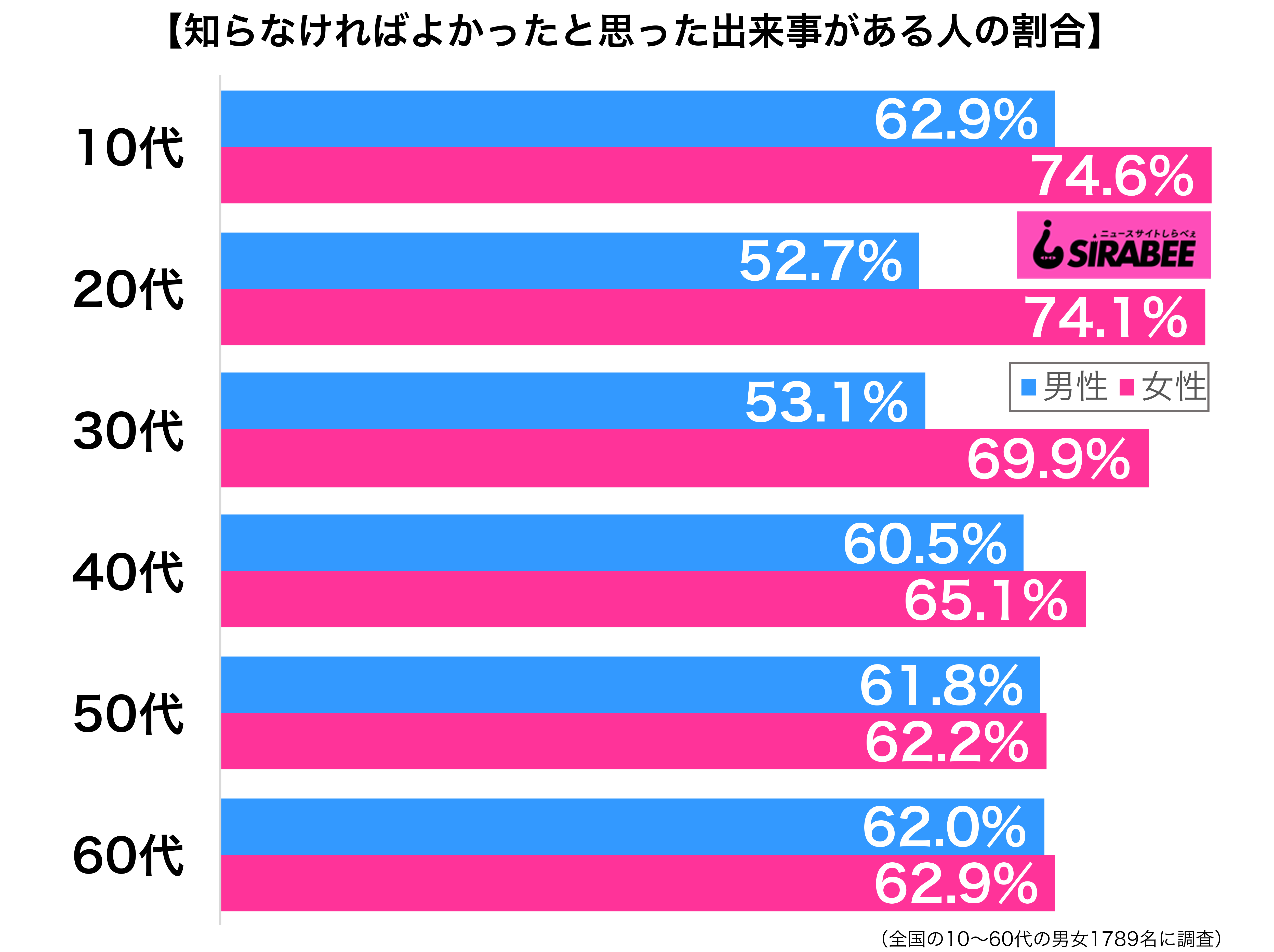 知らなければよかったと思った出来事がある性年代別グラフ