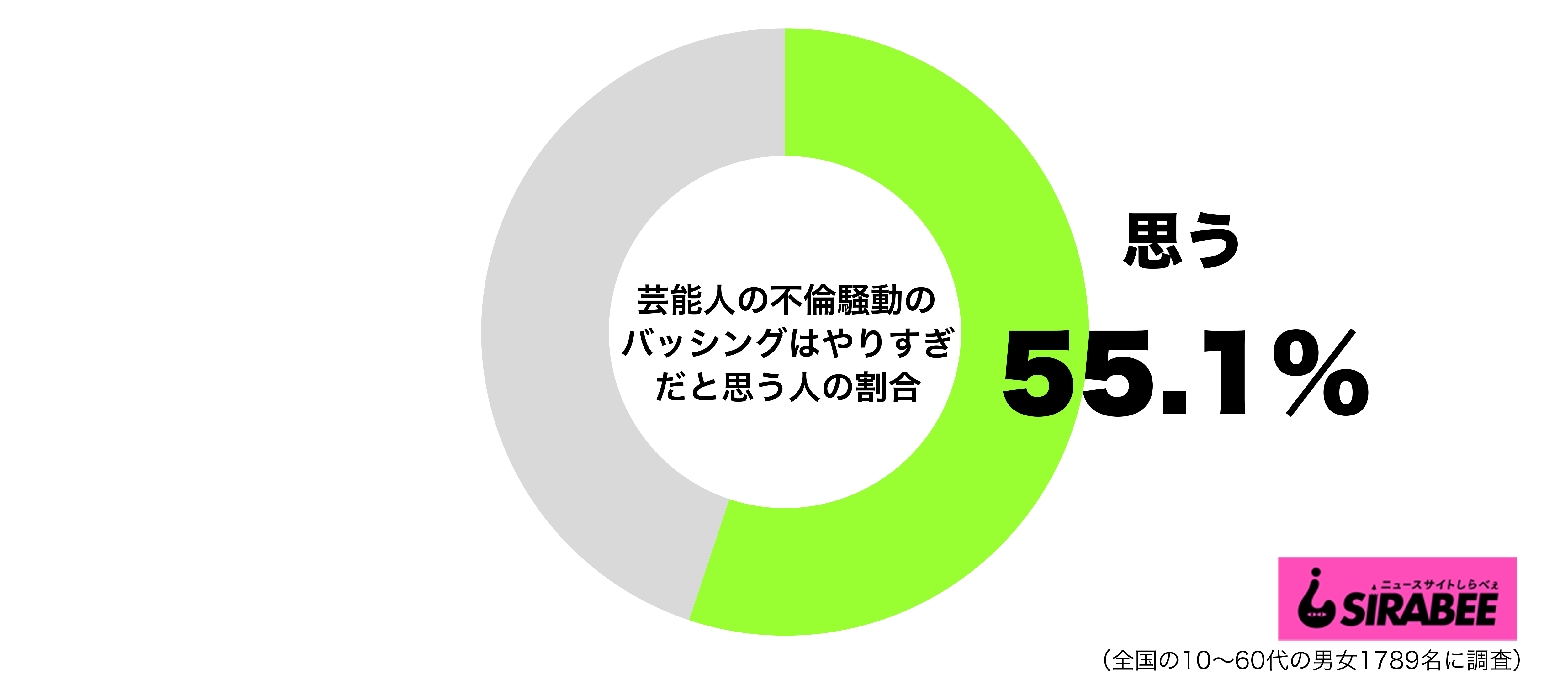 芸能人の不倫騒動のバッシングは毎度やりすぎだと思うグラフ