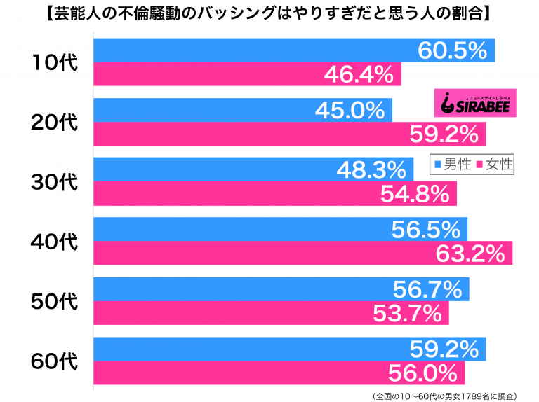 渡部や東出の場合は… 40代女性の6割が「不倫バッシングはやりすぎ」 ニュースサイトしらべぇ