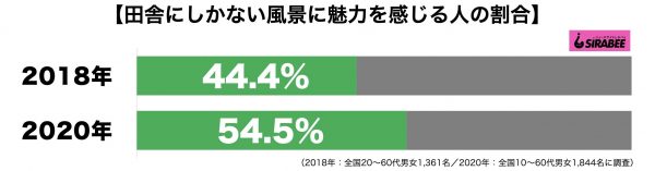 田舎にしかない風景に魅力を感じる