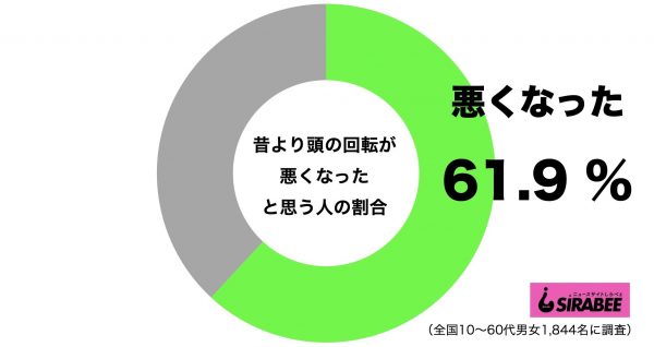 昔より頭の回転が悪くなった